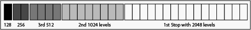 Graphic representation of of the 5 stops captured by Digital cameras